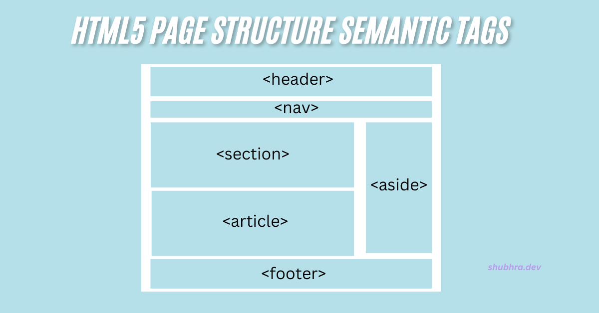 HTML5 page structure semantic tags header, nav, main, section, article, aside, footer