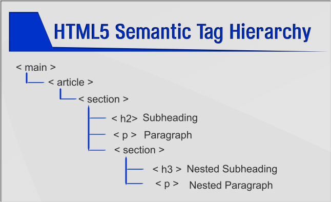 HTML5 Semantic Tag Hierarchy